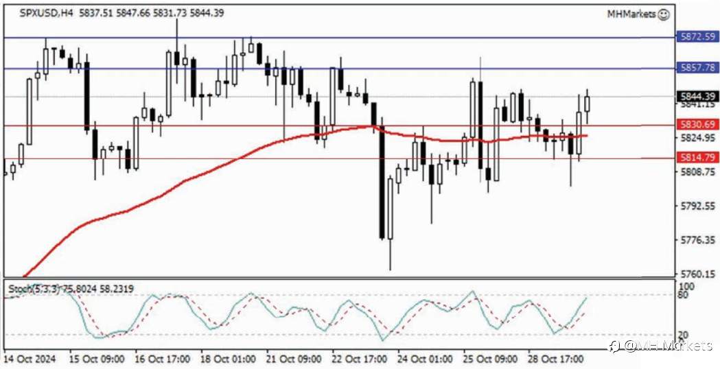 MH Markets 市场分析 2024-10-30