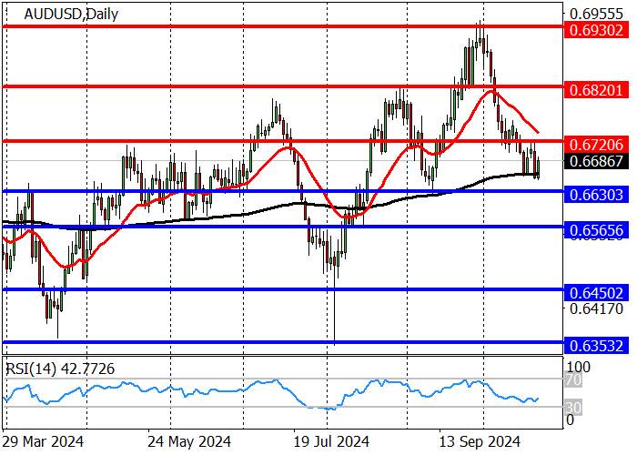 AUD/USD: ĐÀ GIẢM DỪNG LẠI Ở MỨC 0,6655