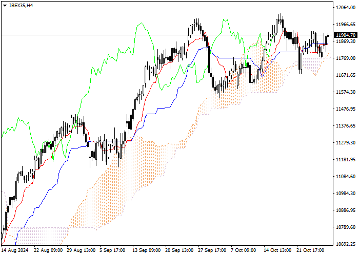 IBEX35: PHÂN TÍCH CHỈ SỐ ICHIMOKU