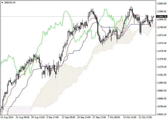 IBEX35: PHÂN TÍCH CHỈ SỐ ICHIMOKU