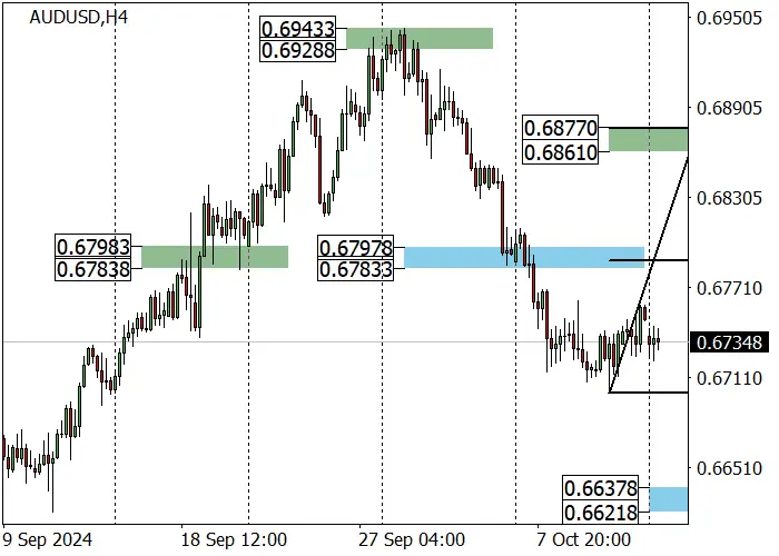 AUD/USD: sinusubukan ng mga quote na mabawi ang nawalang lupa, nakikipagkalakalan sa antas ng suporta na 0.6739