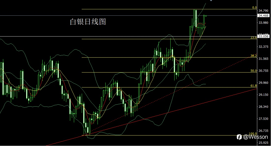 10月30日：降息预期推大阳，金银做多冲关口