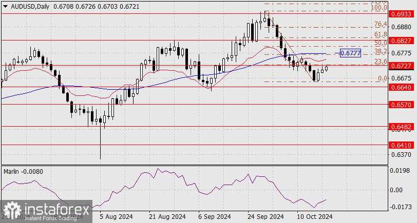Perkiraan untuk AUD/USD pada 21 Oktober 2024