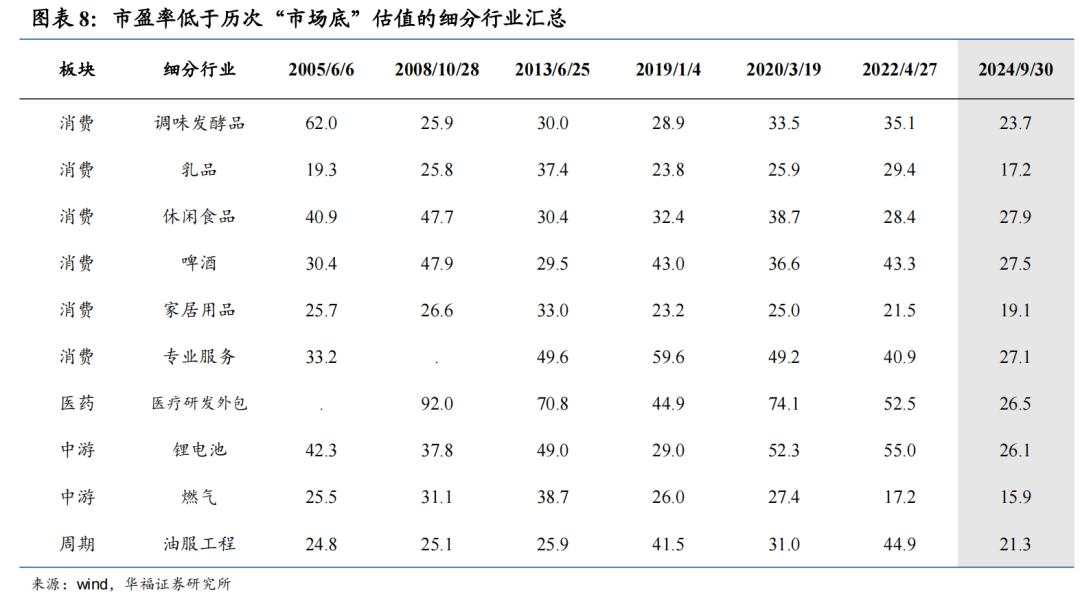 A股快速上涨后的估值现状