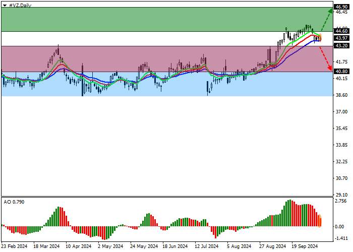 Verizon Communications Inc.: technical analysis