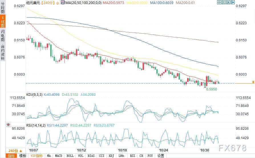10月31日美元/日元、欧元/美元、澳元/美元、纽元/美元分析