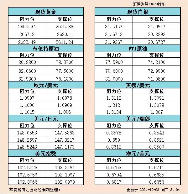 10月8日美市支撑阻力：金银原油+美元指数等六大货币对