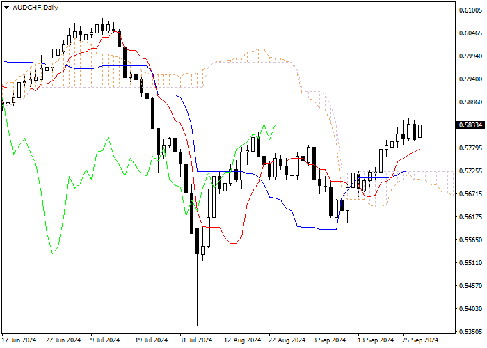 AUD/CHF: PHÂN TÍCH CHỈ BÁO ICHIMOKU