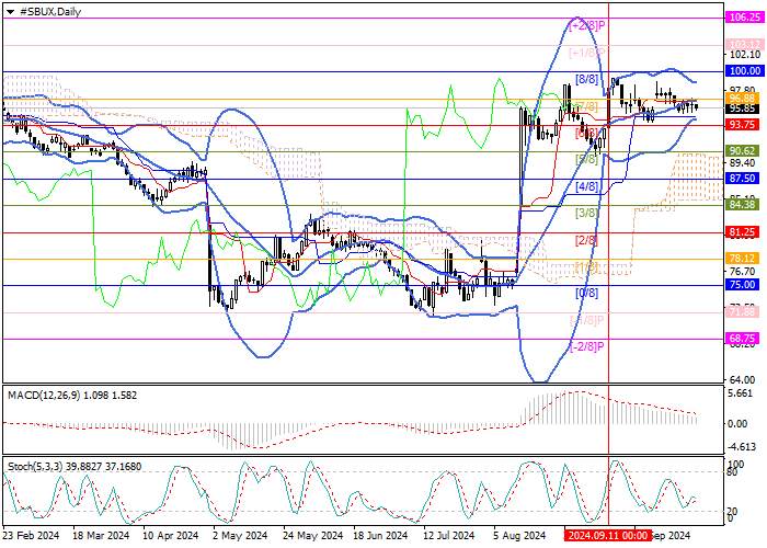 Starbucks Corp.: Murrey analysis