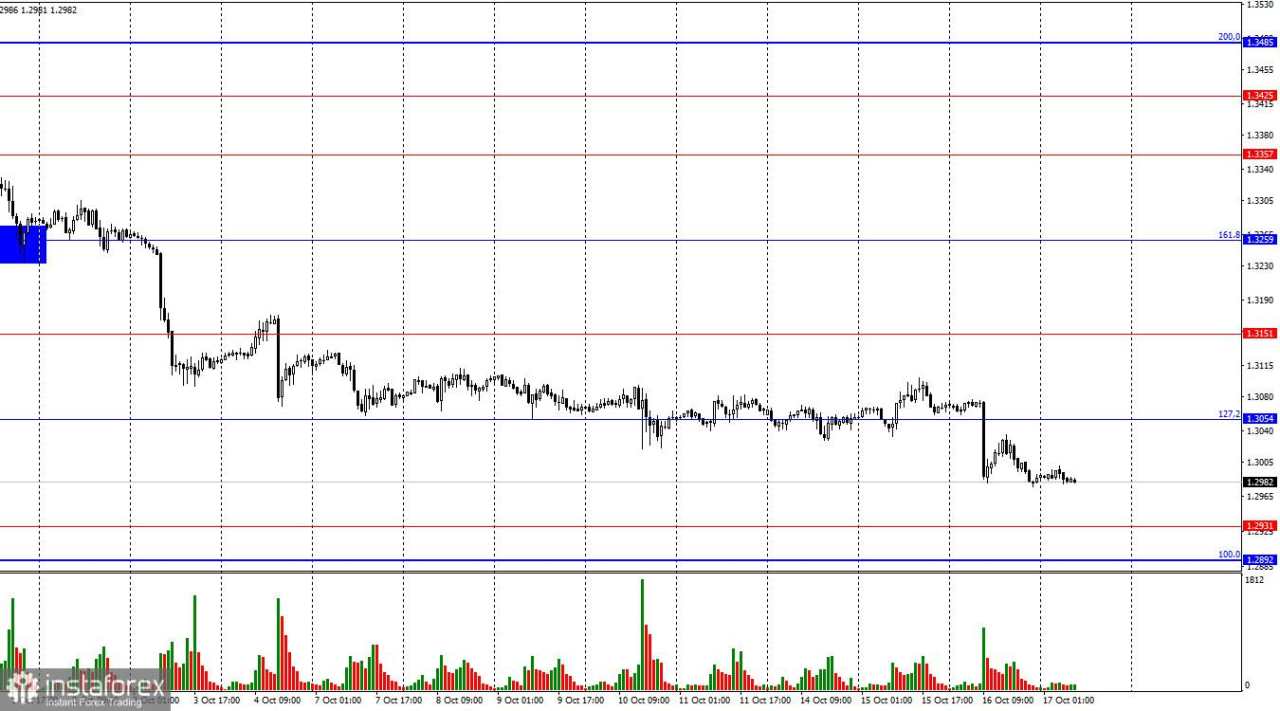 GBP/USD. 17 Oktober. Pound Kekurangan Dukungan