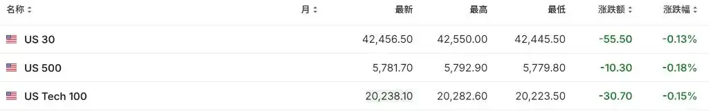 CPI压低美股，中概逆市走高，10年期美债收益率十周最高，油价涨超3.5%