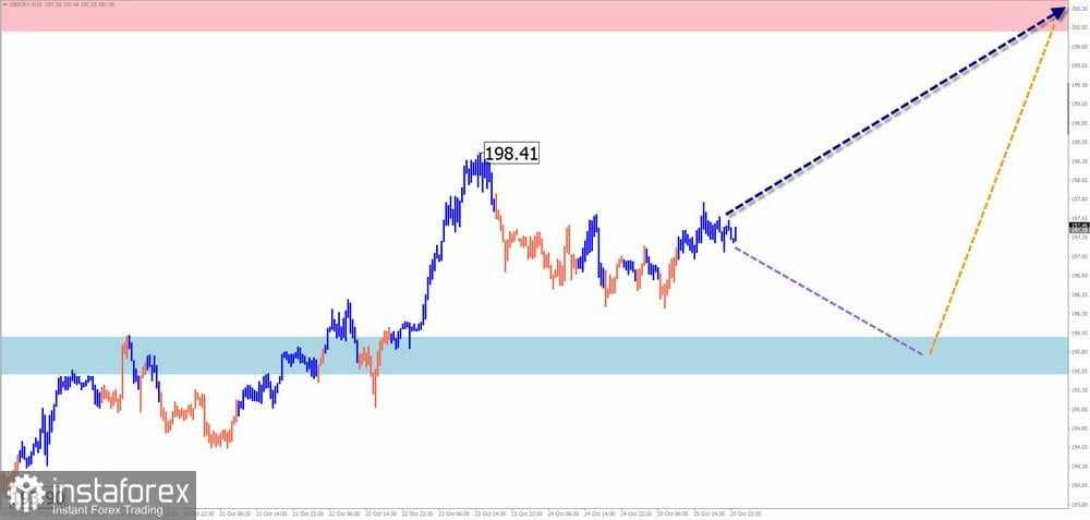 Prediksi Mingguan untuk Simplified Wave Analysis EUR/USD, USD/JPY, GBP/JPY, USD/CAD, NZD/USD, dan Emas pada 28 Oktober