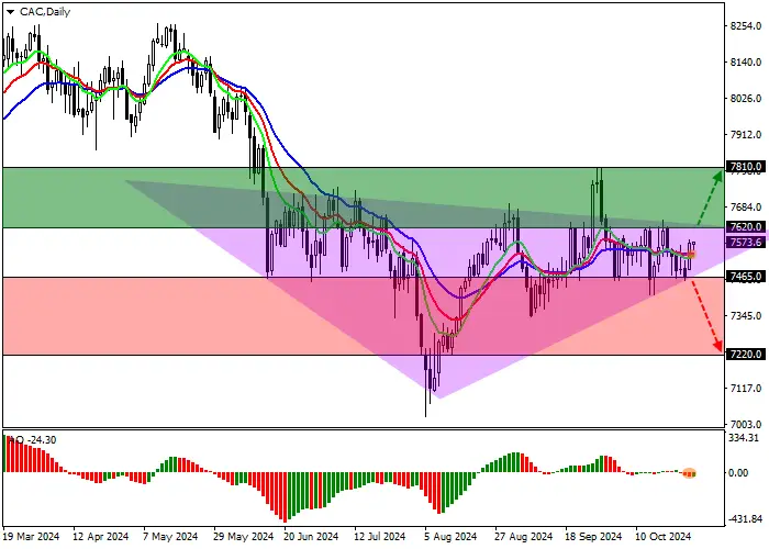 CAC 40: quotes are again approaching the “neckline” of the “head and shoulders” reversal pattern