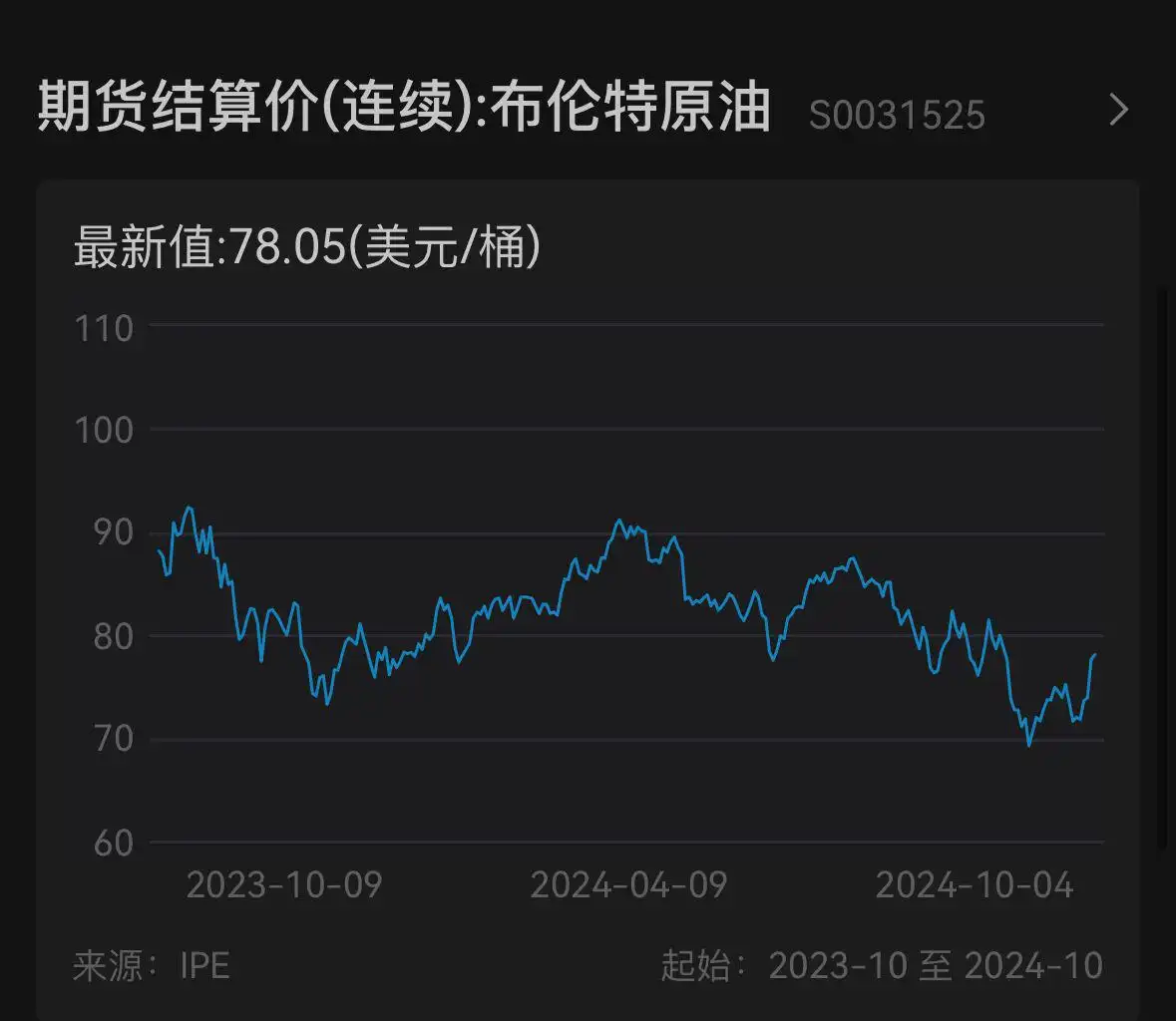 美股齐跌约1%，中概指数V型反弹，美债收益率升破4%，油价涨近4%