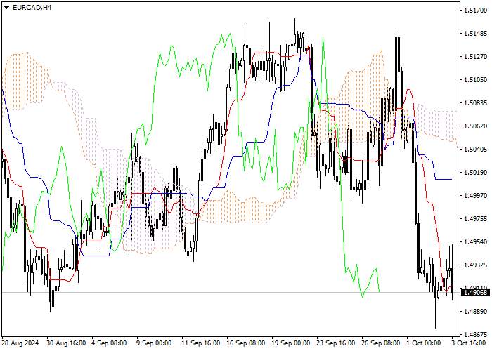 EUR/CAD: Pagsusuri ng mga tagapagpahiwatig ng Ichimoku