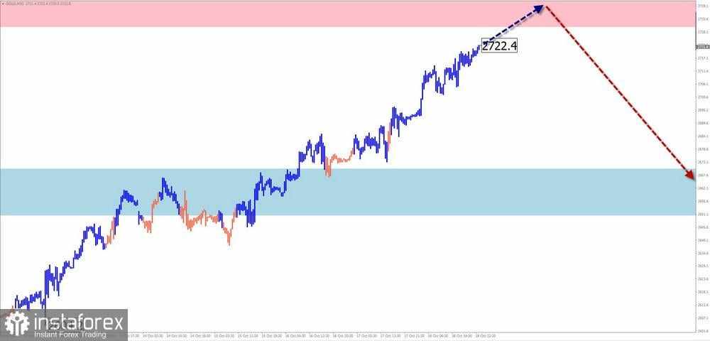 Prediksi Mingguan Berdasarkan Simplified Wave Analysis untuk EUR/USD, USD/JPY, GBP/JPY, USD/CAD, NZD/USD, dan Emas pada 21 Oktober