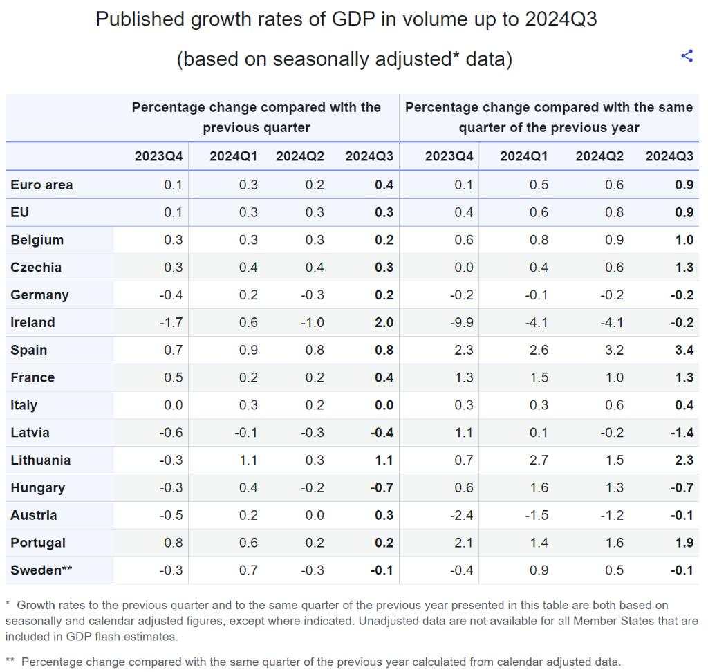 欧元区三季度GDP同比初值0.9%好于预期，德国避免衰退