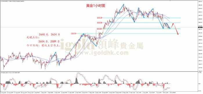 领峰金评：静待美国通胀数据 金价继续回落