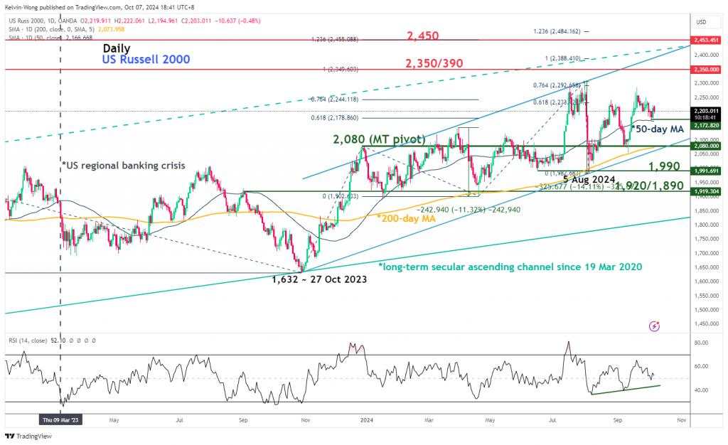 Russell 2000: Soft to no-landing is supporting another bullish upleg