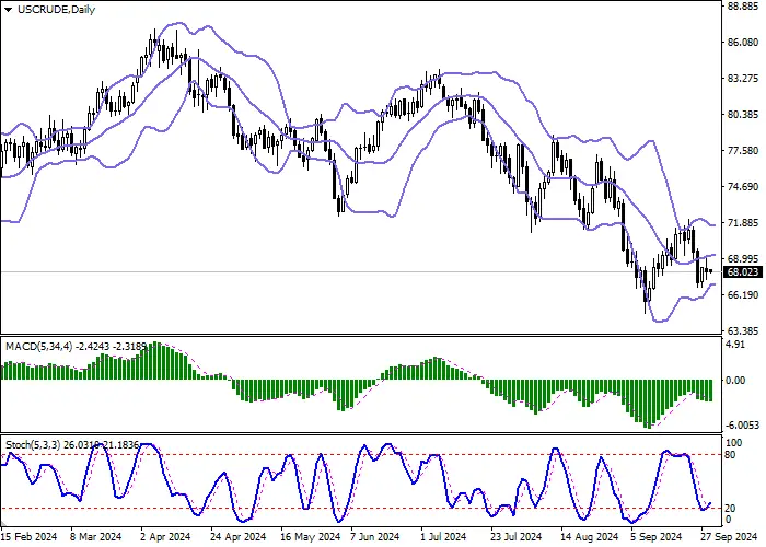 WTI Crude Oil: “bears” hold leading positions in the asset