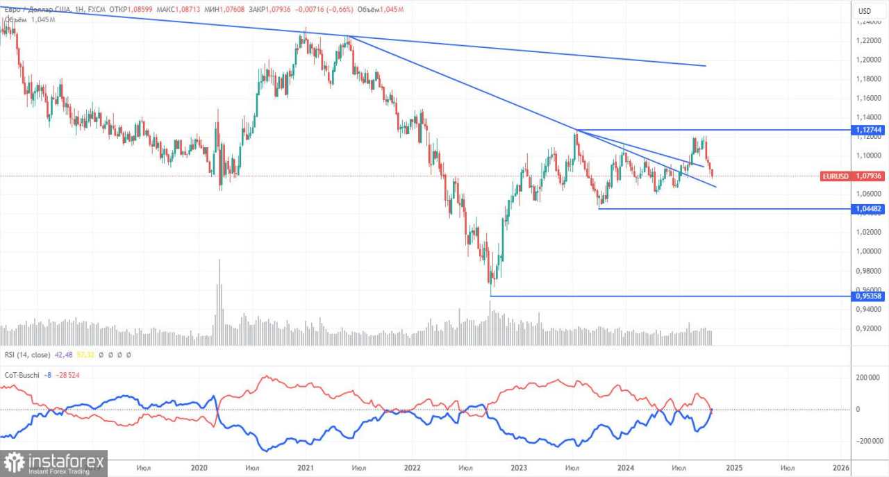 Rekomendasi dan Analisis Trading untuk EUR/USD pada 31 Oktober; Euro Buat Langkah Kedua Menuju Koreksi