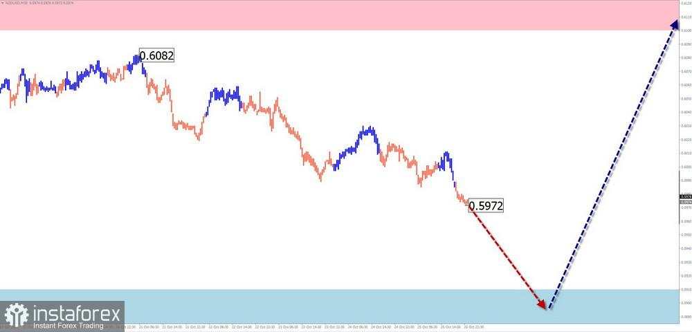 Prediksi Mingguan untuk Simplified Wave Analysis EUR/USD, USD/JPY, GBP/JPY, USD/CAD, NZD/USD, dan Emas pada 28 Oktober