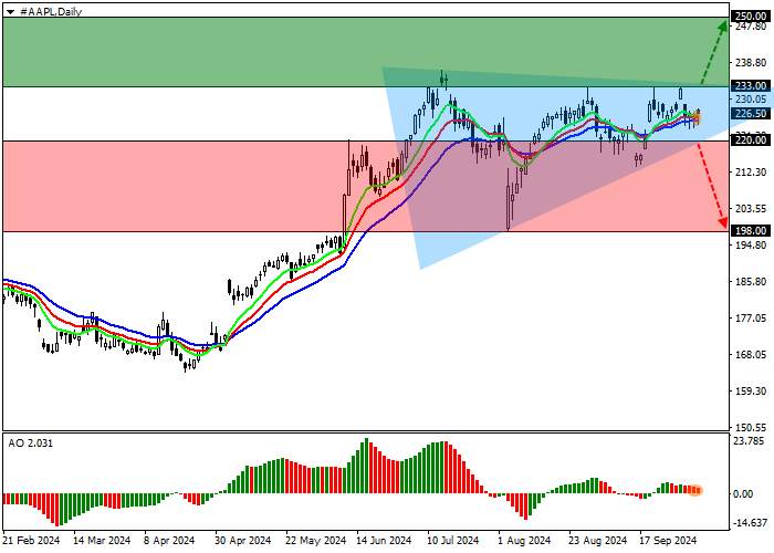 Apple Inc.: technical analysis