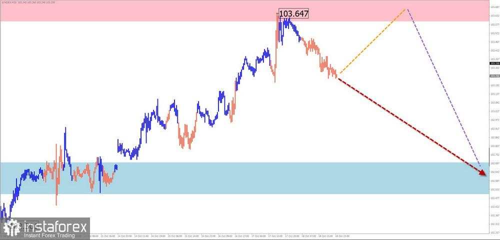 Prediksi Mingguan Berdasarkan Simplified Wave Analysis untuk GBP/USD, AUD/USD, USD/CHF, EUR/JPY, dan Indeks Dolar AS pada 21 Oktober