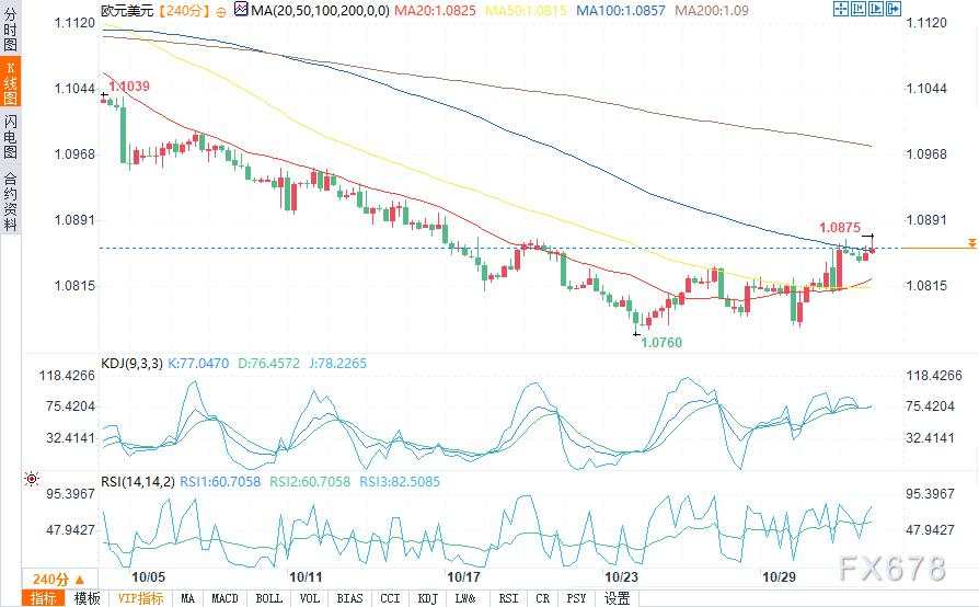 10月31日美元/日元、欧元/美元、澳元/美元、纽元/美元分析