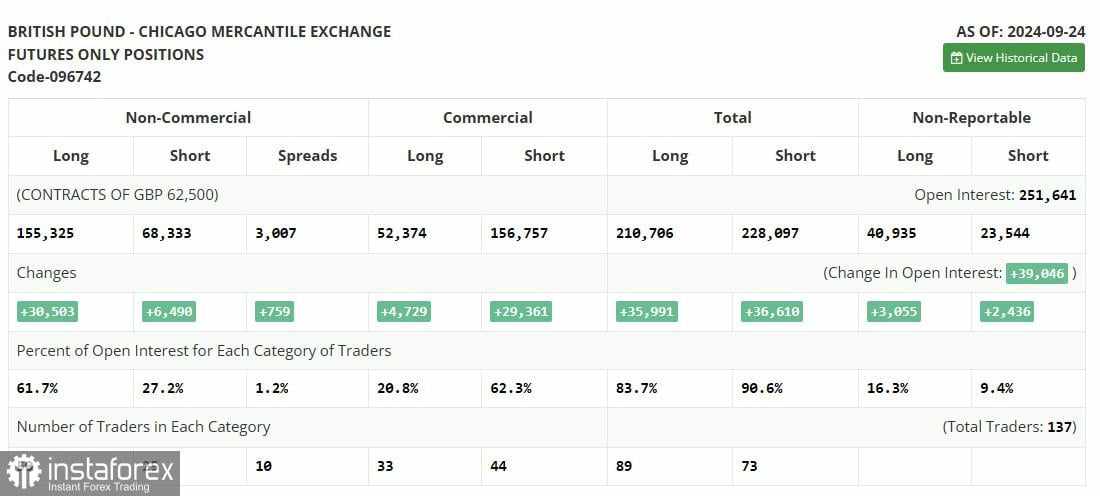 GBP/USD: Rencana Trading untuk Sesi AS pada 4 Oktober (Analisis Transaksi Pagi). Pound Naik Menjelang Data Penting