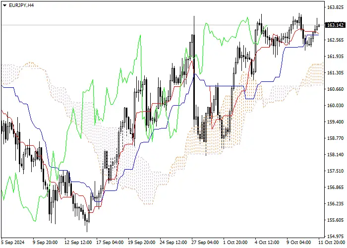 EUR/JPY: Pagsusuri ng mga tagapagpahiwatig ng Ichimoku