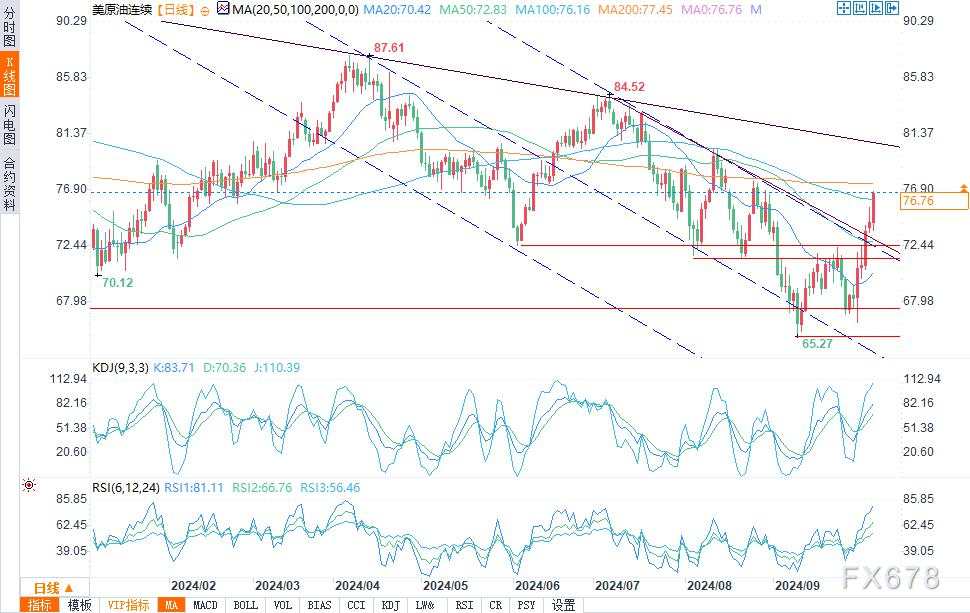 原油技术分析：油价升至76美元上方，向200均线看齐