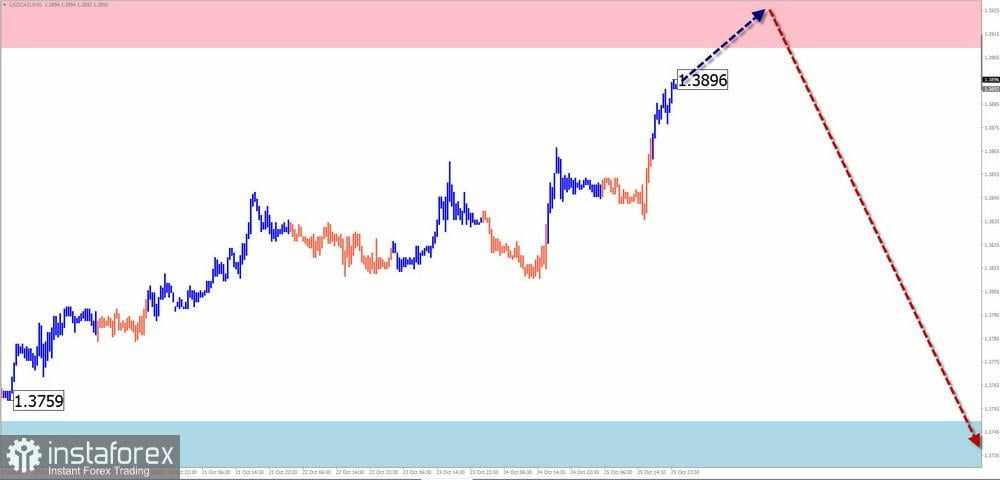 Prediksi Mingguan untuk Simplified Wave Analysis EUR/USD, USD/JPY, GBP/JPY, USD/CAD, NZD/USD, dan Emas pada 28 Oktober