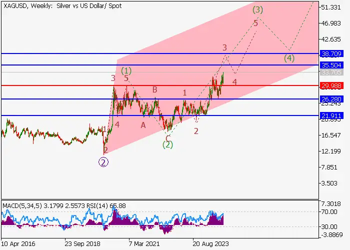 XAG/USD: wave analysis