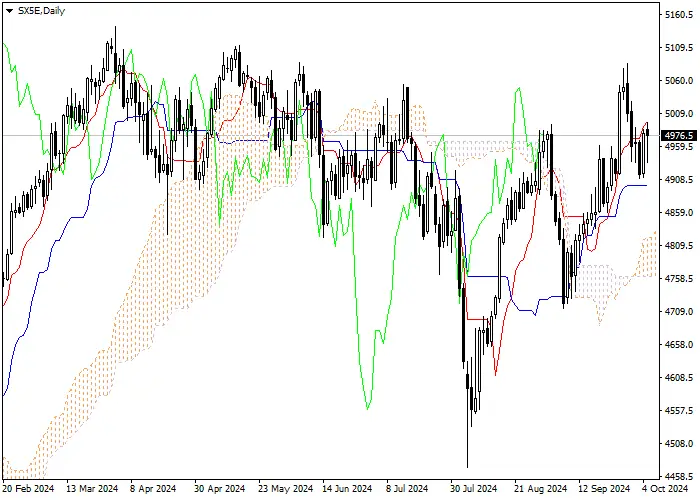 SX5E: PHÂN TÍCH CHỈ BÁO ICHIMOKU