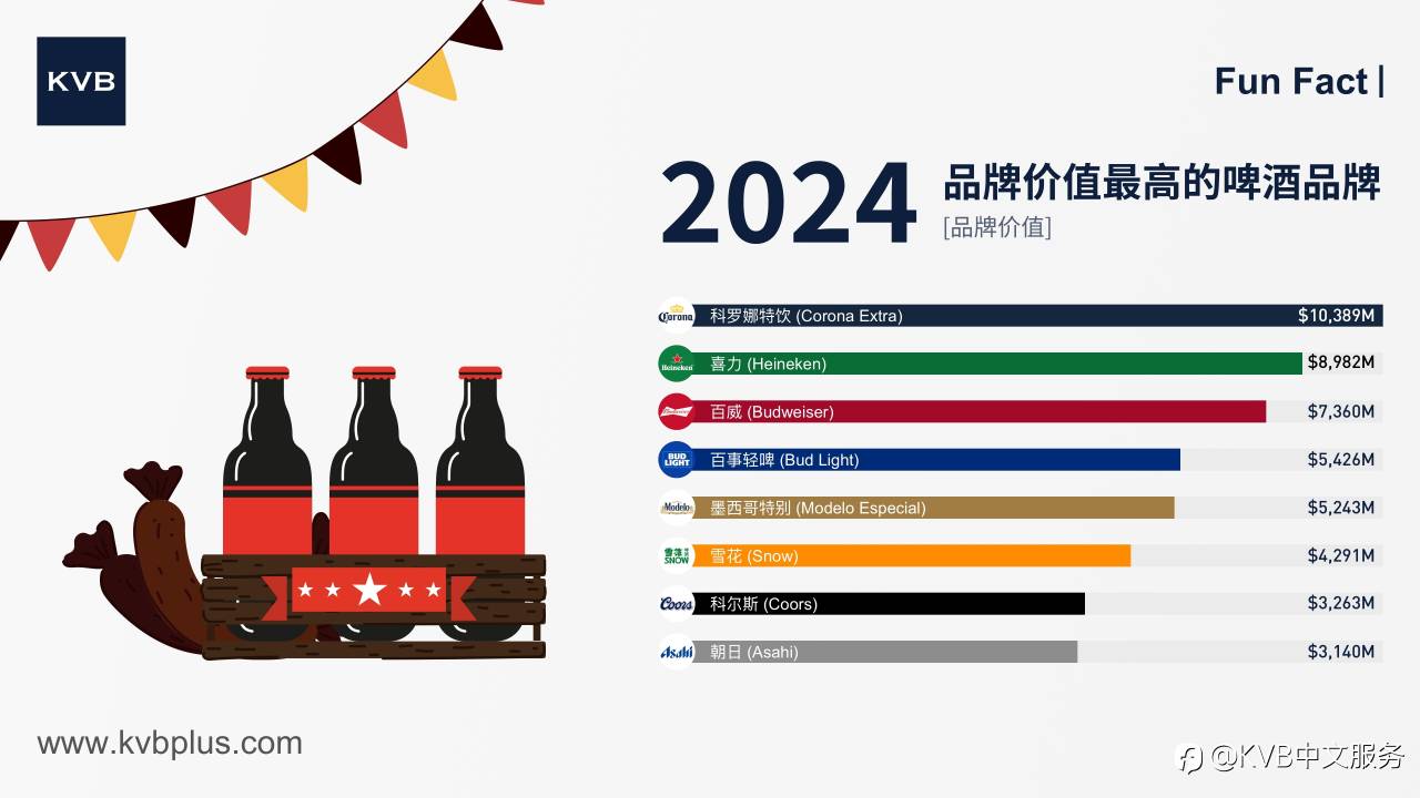 2024年最有价值的啤酒品牌 🍻