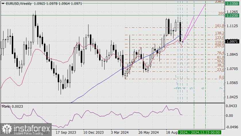 Prediksi untuk EUR/USD pada 7 Oktober 2024