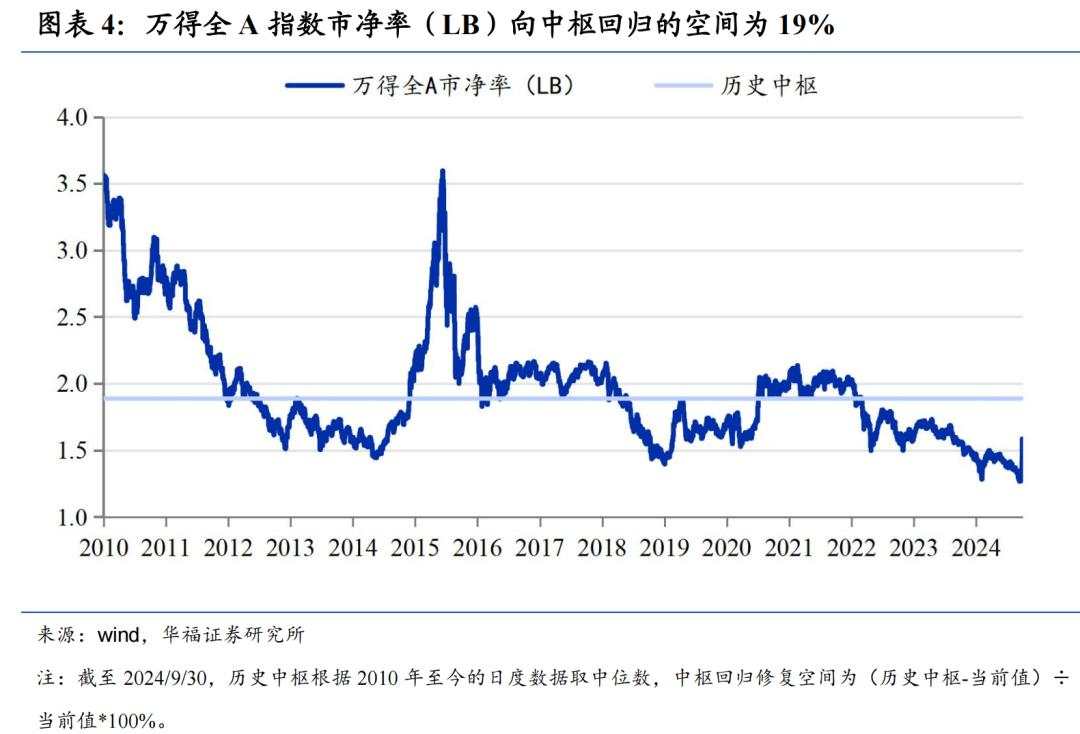 A股快速上涨后的估值现状