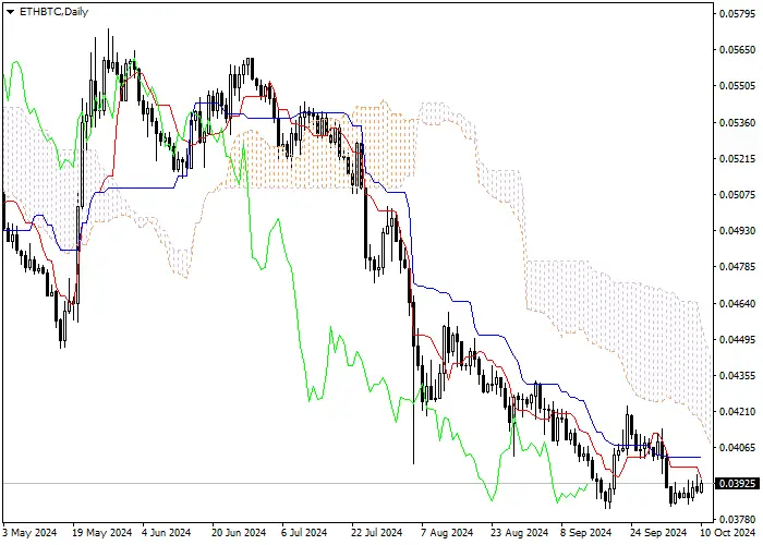 ETH/BTC: PHÂN TÍCH CHỈ BÁO ICHIMOKU