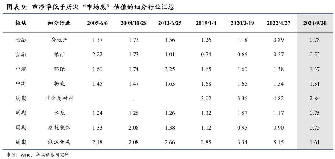 A股快速上涨后的估值现状