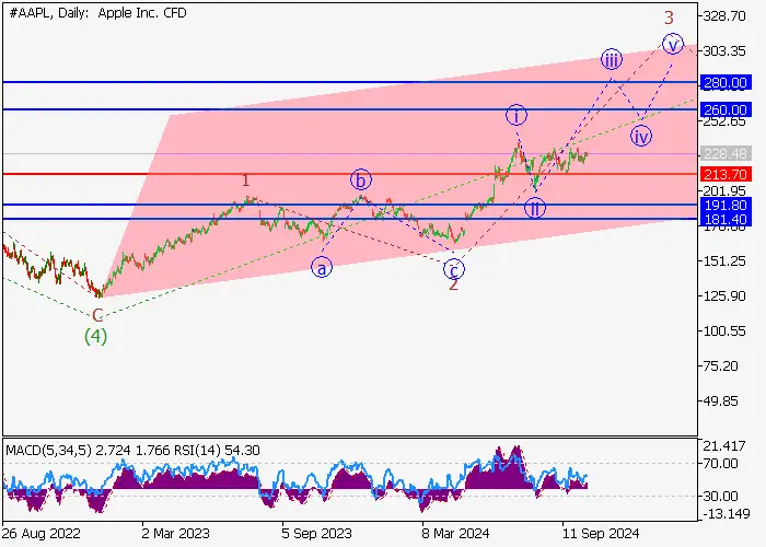Apple Inc.: pagsusuri ng alon
