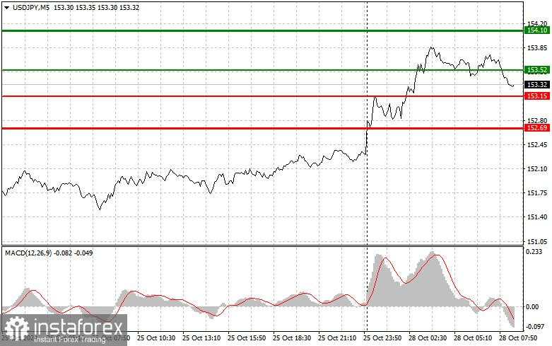 USD/JPY: Kiat-kiat Trading Sederhana untuk Trader Pemula pada 28 Oktober. Tinjauan Trading Forex