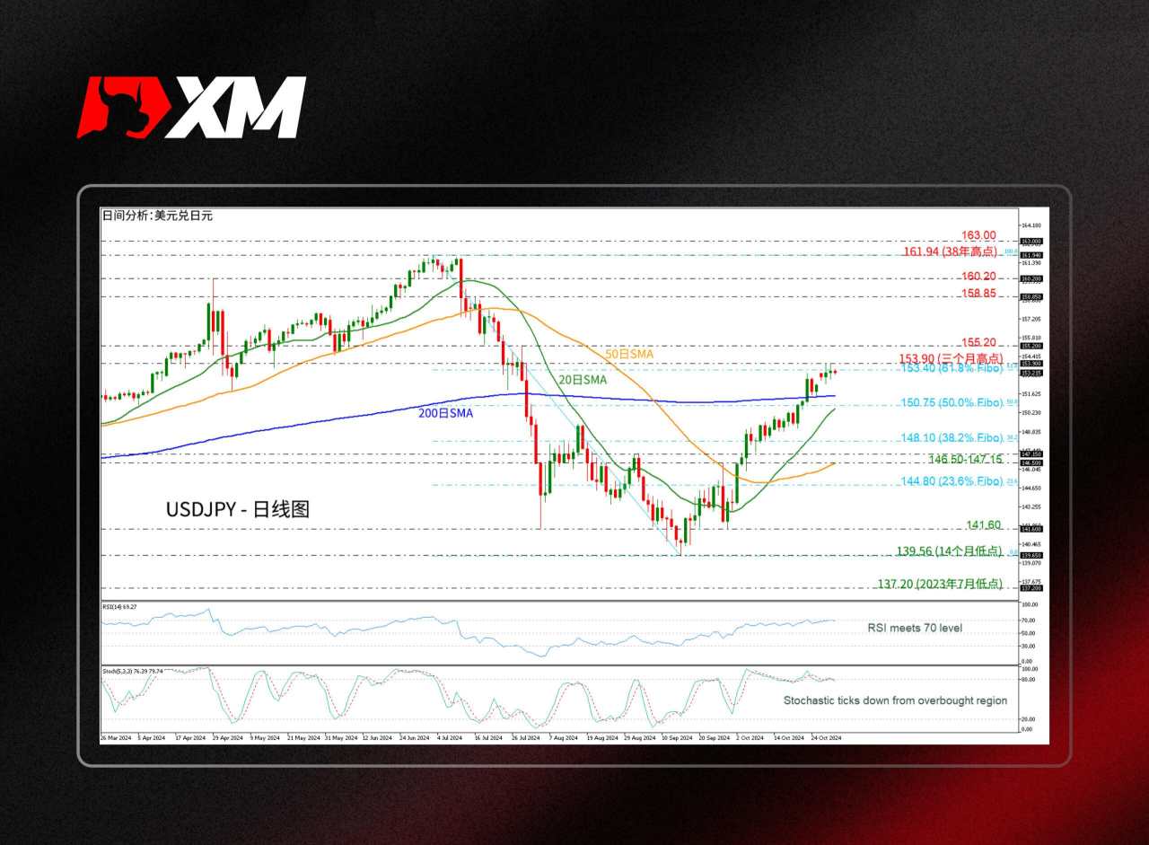 技术分析 – USDJPY尝试突破斐波那契61.8%位置的价格153.40