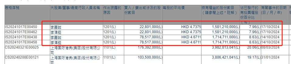 再现减持！李嘉诚父子再度对邮储银行H股批量卖出