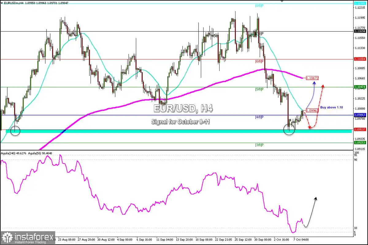 Sinyal Trading untuk EUR/USD pada 8-11 Oktober 2024: jual di bawah 1,0996 (21 SMA - pantulan)