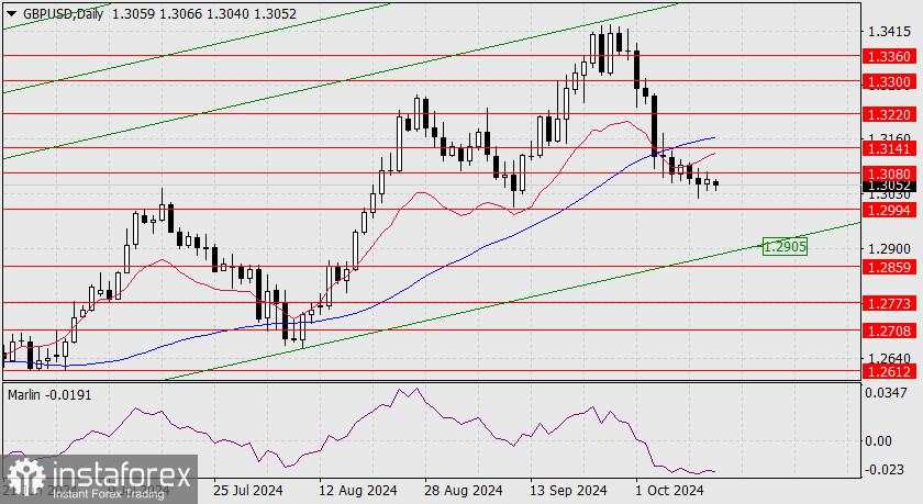 Prediksi GBP/USD untuk 14 Oktober 2024