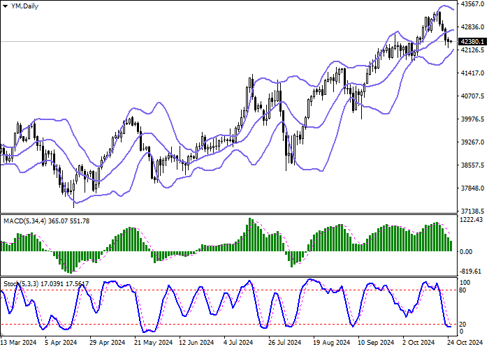 DJIA: CHỈ SỐ KẾT THÚC TUẦN VỚI MỨC GIẢM