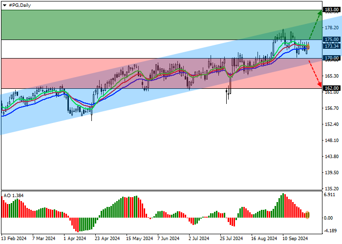 PROCTER & GAMBLE CO.: ANALISIS TEKNIS