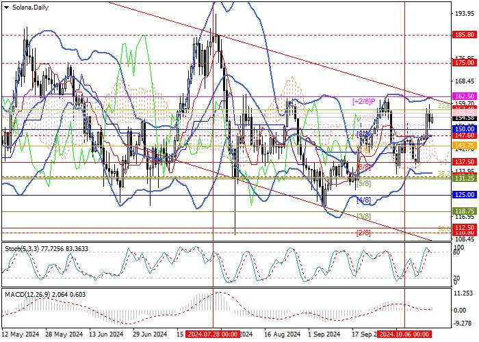 SOL/USD: ANALISIS TEKNIS