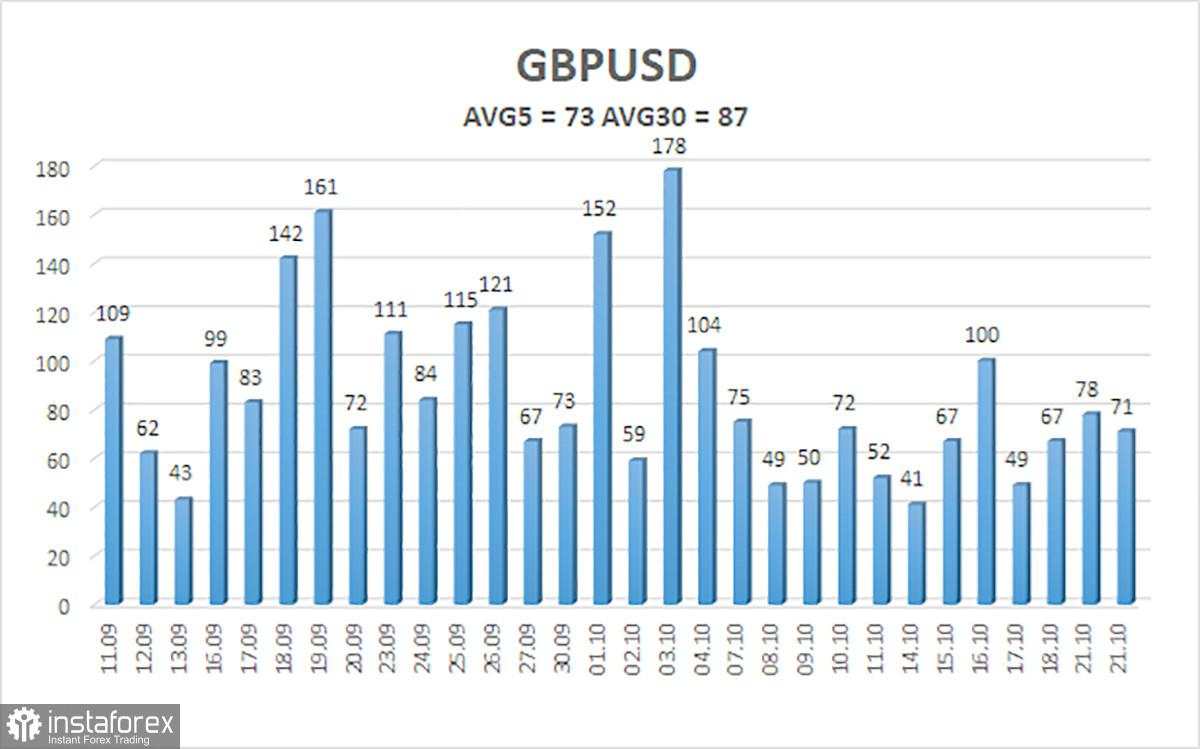 Gambaran Umum GBP/USD pada 24 Oktober; Andrew Bailey Tidak Akan Menyelamatkan Pound Inggris